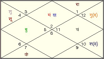 What Is A Kundli and How to Read it