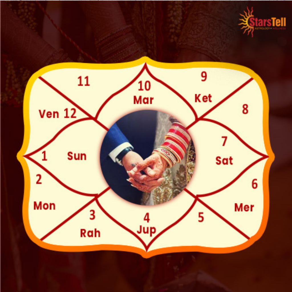 An illustrated Kundli chart with wedding rings, a bride and groom silhouette, and astrological symbols representing marriage timing and marriage yogas in Vedic astrology.